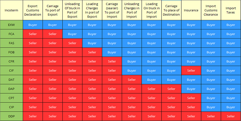 Incoterms explain the obligations of the buyer and the seller